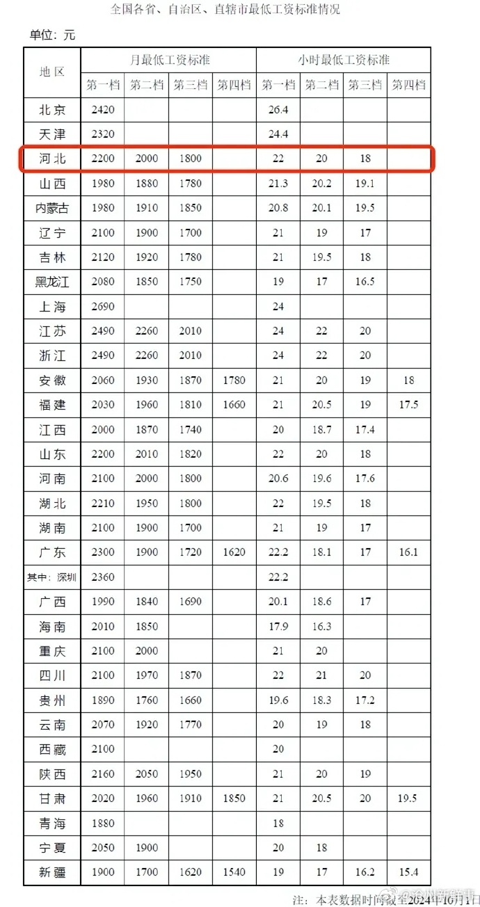 推动高质量发展，十余省份今年上调标准释放积极信号