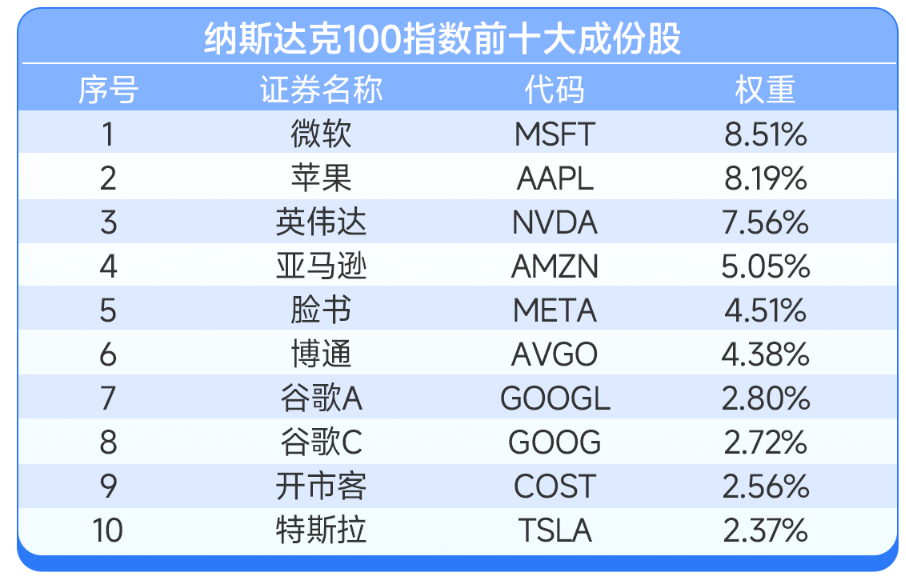 纳斯达克100权重调整，市场格局变化与挑战揭秘