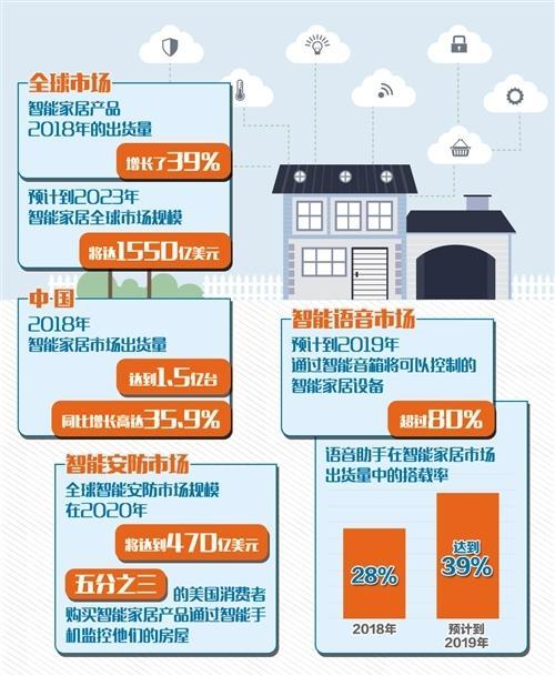 智能硬件助力家庭自动化控制便捷升级
