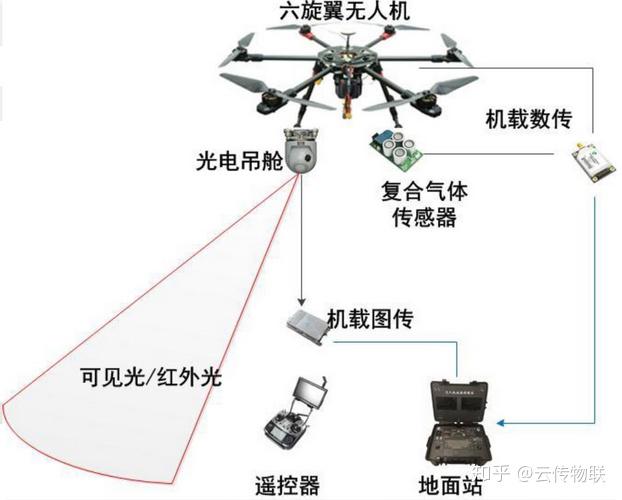 无人机环境监控，实时数据采集的实现