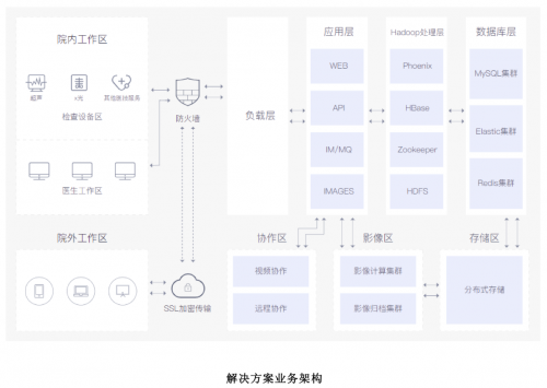 智慧医疗影像共享平台上线，大幅提升诊断准确率