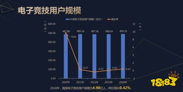 中国电子竞技行业崛起，全球电竞收入飙升成新高地