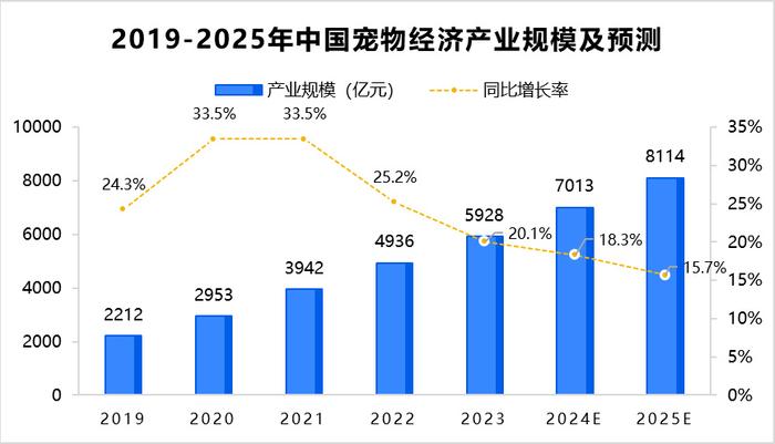 宠物产业蓬勃发展，宠物服务市场崭露头角