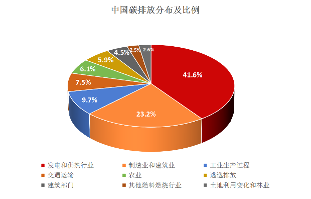 双碳目标推动工业绿色升级，绿色制造引领行业未来风向