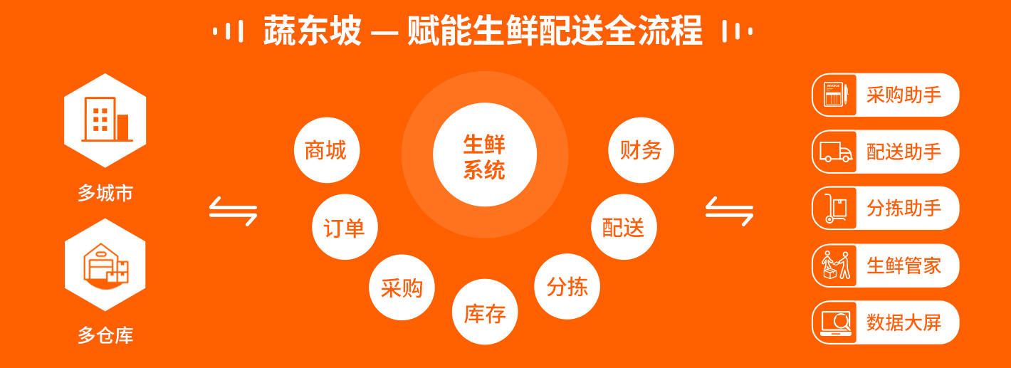 生鲜配送平台崛起，食品保鲜技术的竞争焦点