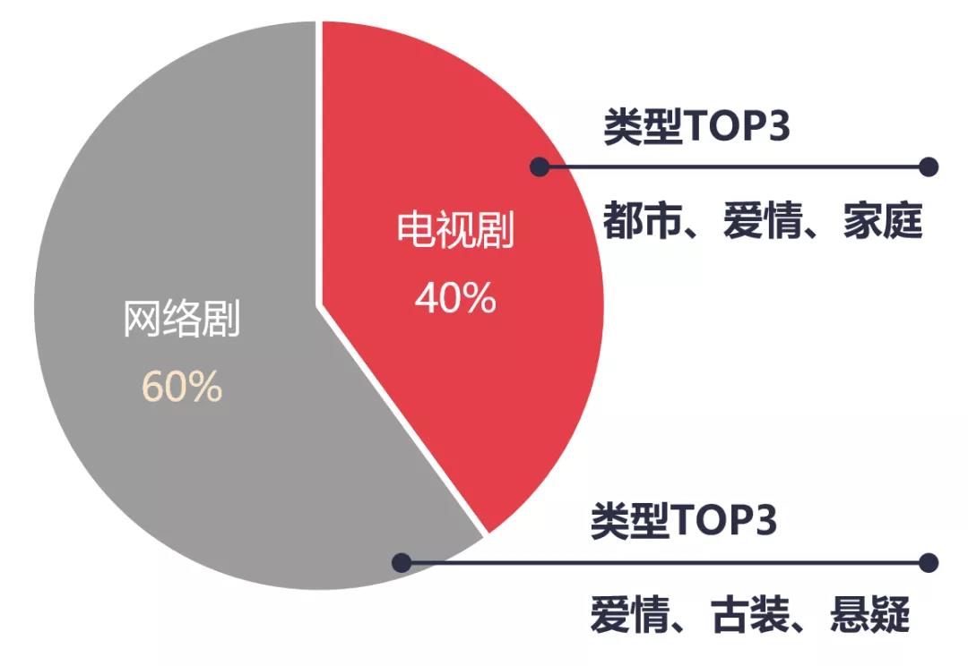 网剧细分题材走红，多样化内容吸引年轻观众瞩目