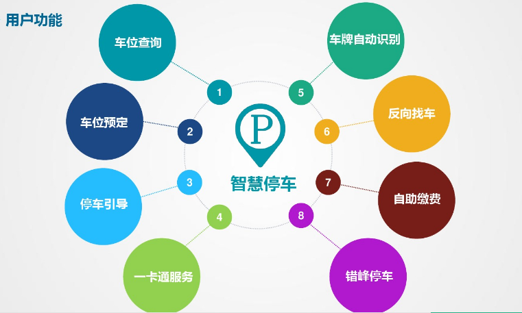 智慧停车系统普及助力解决城市停车难题