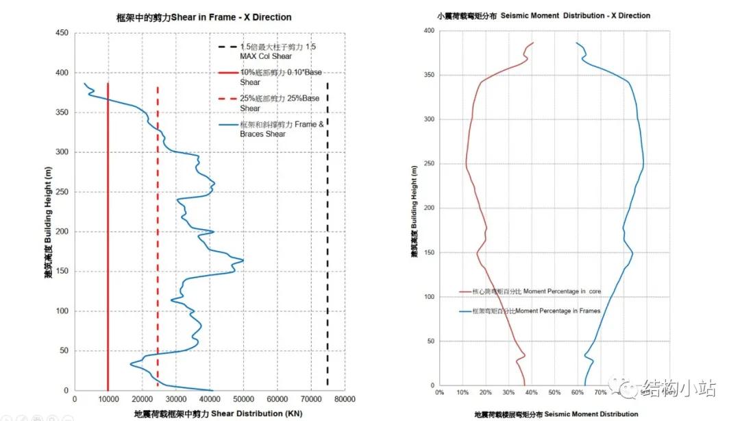 超高层建筑抗震技术升级与城市建设安全研究探讨