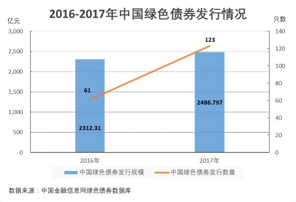 绿色债券市场在全球金融中的巨大增长潜力