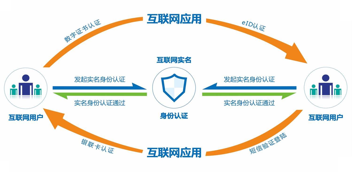 数字身份认证，提升金融安全与便捷性的关键策略