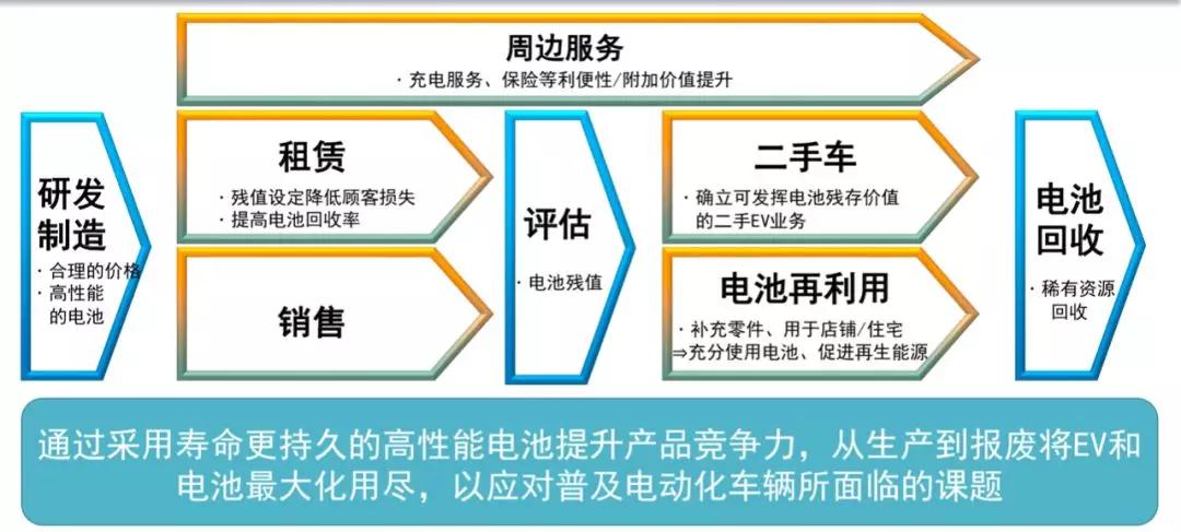 电动汽车回收技术如何适应未来需求挑战