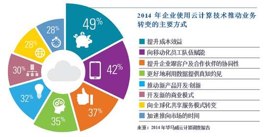 云计算助力企业降本增效与风险管理之道