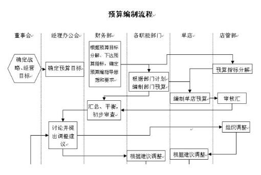 企业应对挑战之财务预算制定策略