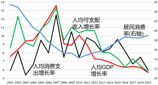 消费者支出与经济增长关系解析