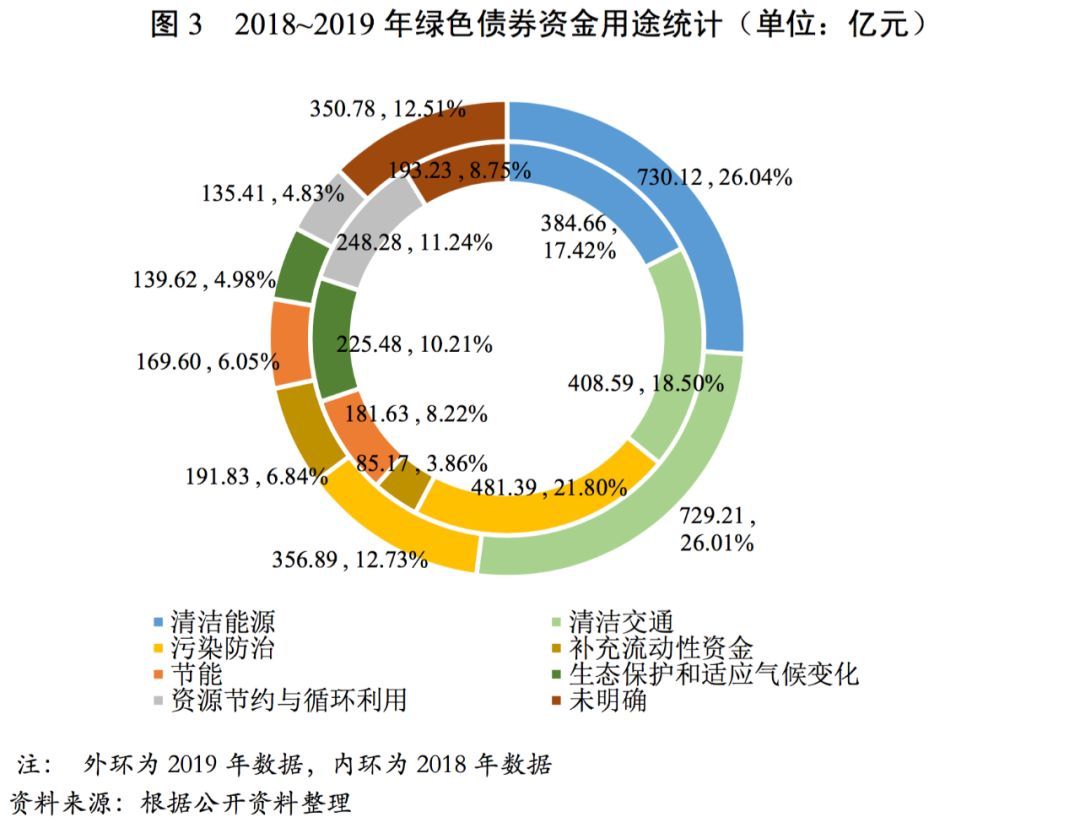 绿色债券，环保项目的资金支持之道