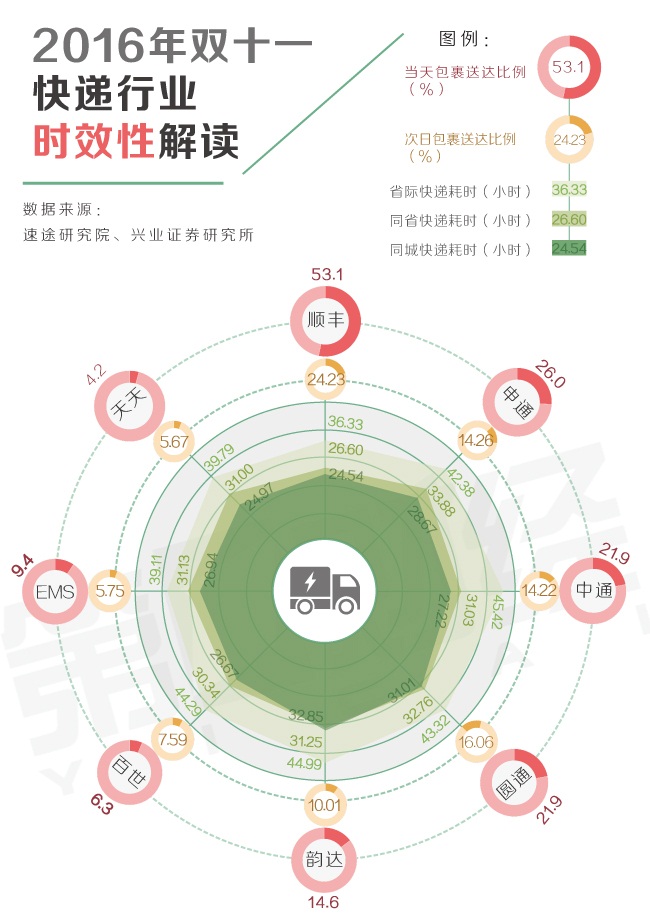 双11数据发布，快递企业的挑战与机遇分析