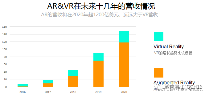 虚拟现实与增强现实的未来展望，发展趋势及前景分析
