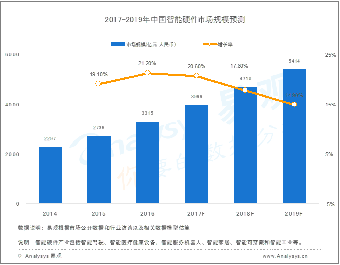 智能硬件引领健康管理新趋势