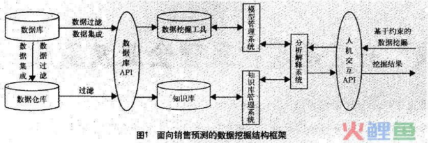 数据挖掘技术在精准营销中的深度应用与实践