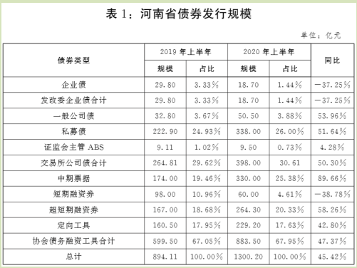 河南发改委副主任谈企业发债，机遇与挑战并存观点解读