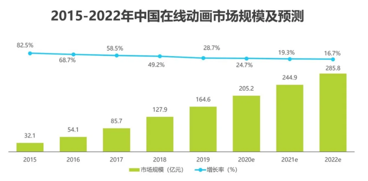 动漫市场深度渗透年轻人娱乐消费领域