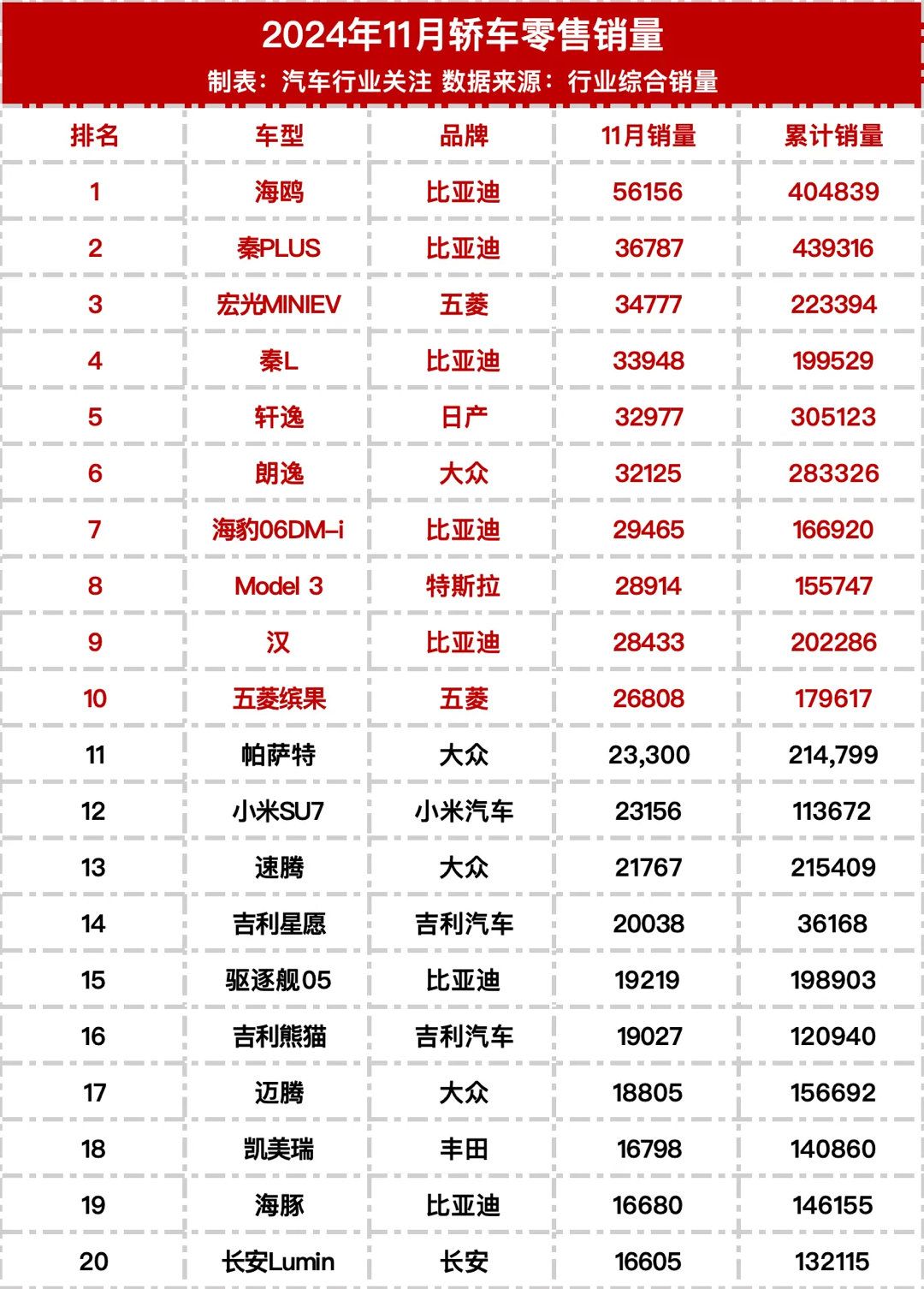 年度汽车销量榜单揭晓，前十一月汽车销量前十名重磅公布