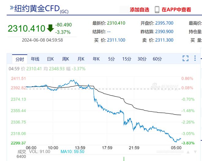美股与黄金同步暴跌背后的市场深度解读