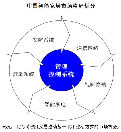 物联网技术助力家居生活智能化革新