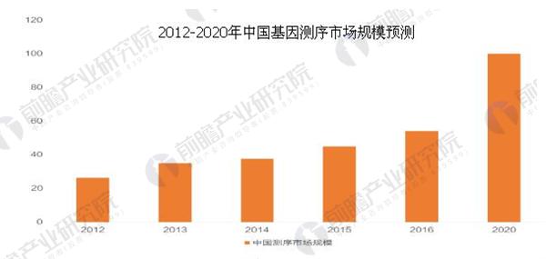 精准医疗，基因数据驱动个性化治疗方案