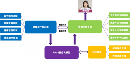 数字健康平台重塑医疗服务模式