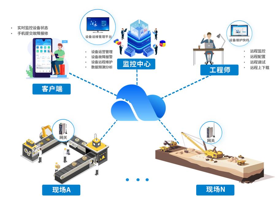 物联网技术助力工业设备运维管理的优化之道
