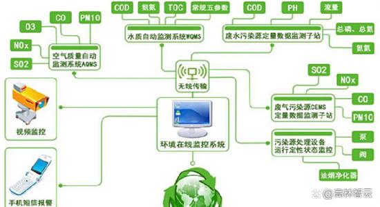 智能电子产品助力环境监测与治理创新实践