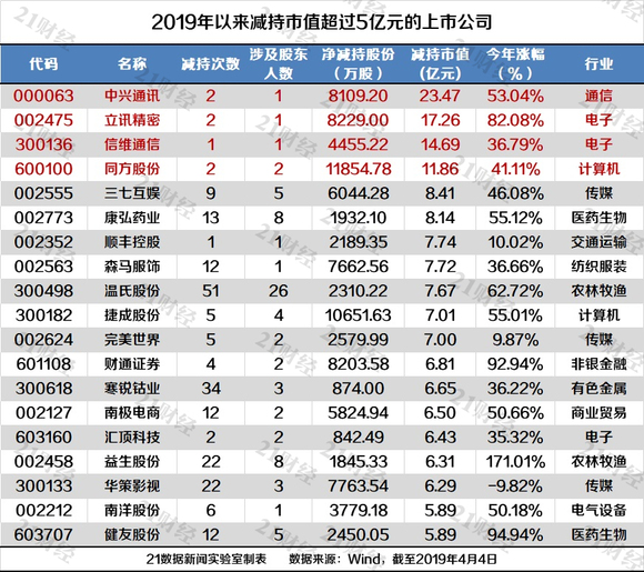 A股重要股东减持金额降六成，市场趋势下的理性调整与策略调整