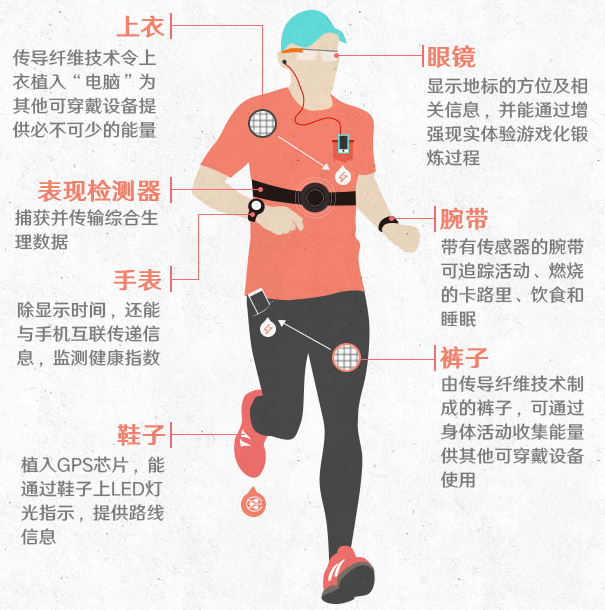 智能穿戴设备助力运动表现提升