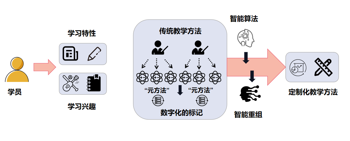 数字化工具重塑学习方式革命