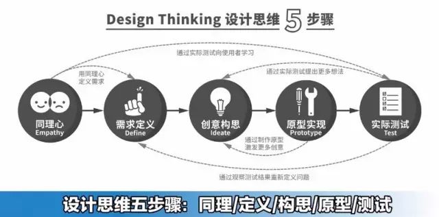 设计思维，推动创新与解决问题的关键力量