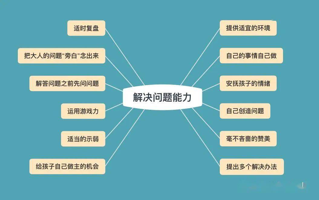 如何培养独立解决问题的能力？