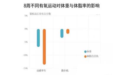 不同运动对减脂效果的影响研究