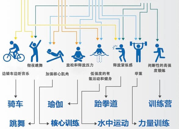 如何挑选适合自己的运动项目？