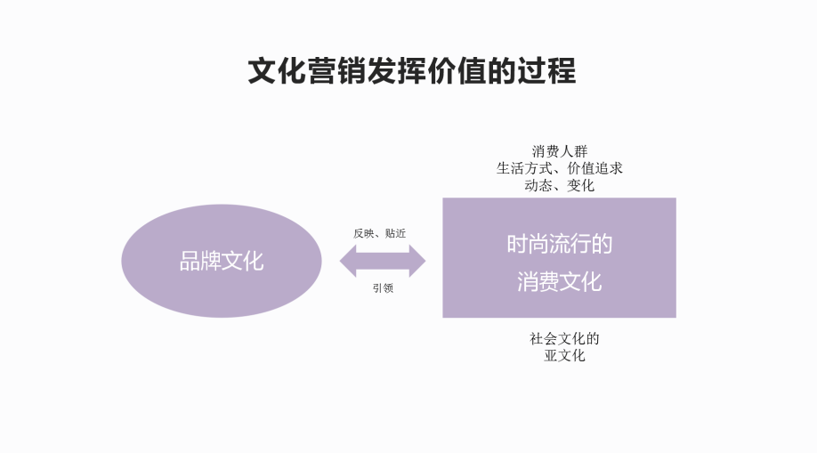 现代广告中的文化营销，塑造消费者认同的力量
