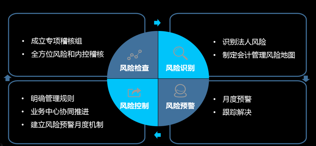 企业财务风险预警与控制策略研究