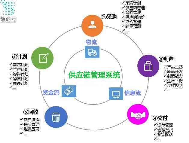 供应链优化对财务表现的积极影响与提升策略