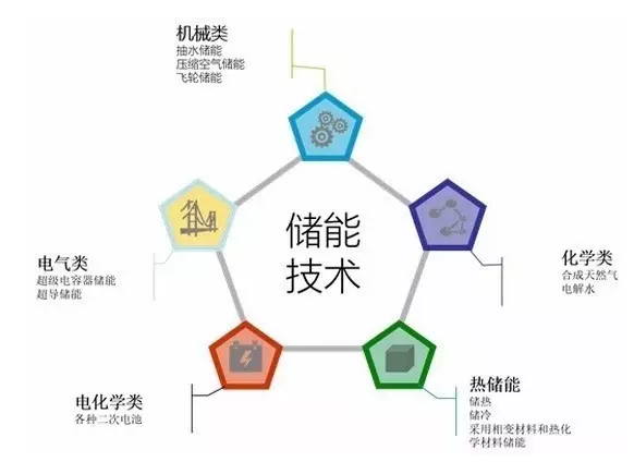 新型储能技术破解能源存储难题之道