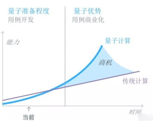 量子计算助力数字化转型中的数据分析加速进行