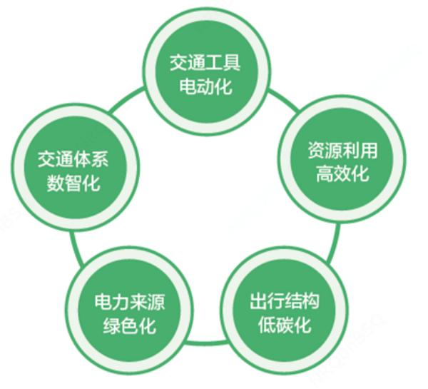 电动交通工具助力城市低碳出行革命