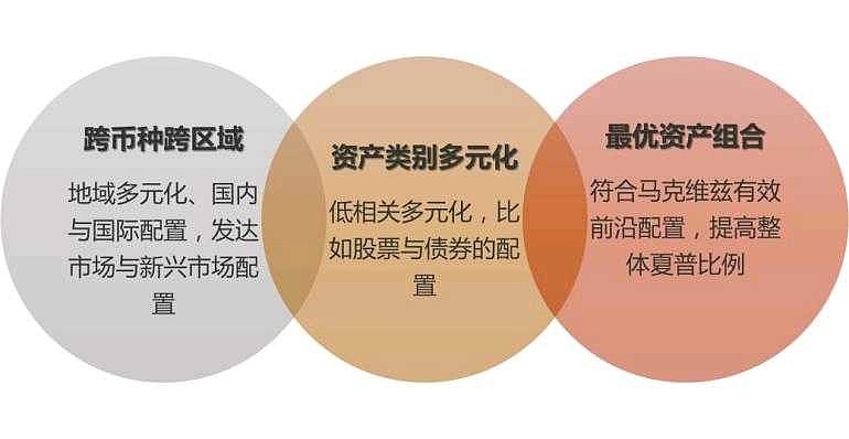 投资者如何通过资产配置降低市场波动风险的影响？