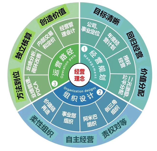 企业资本运营战略布局的加速之道
