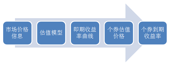金融市场中的债券投资与回报评估策略解析