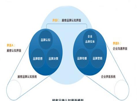 企业资本运作提升品牌认知度的策略与方法