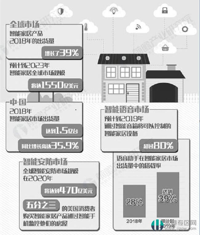 智能硬件实现家居互联互通的秘诀